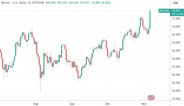 （比特币日线图，来源：TradingView）