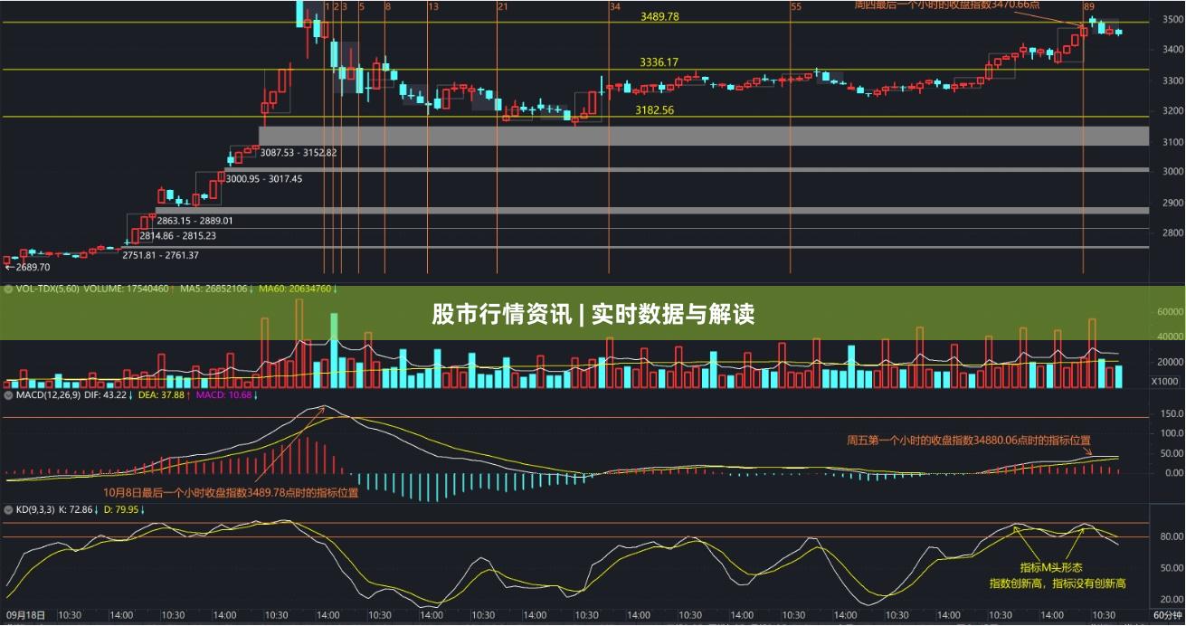 股市行情资讯 | 实时数据与解读