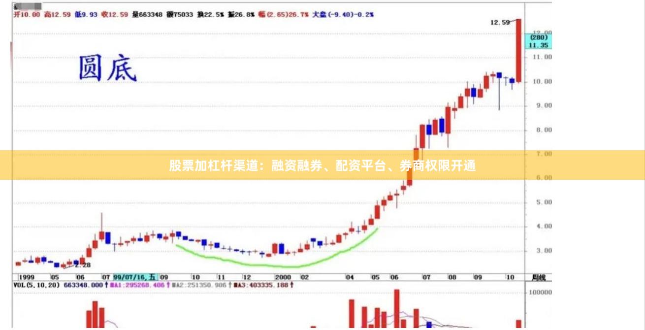 股票加杠杆渠道：融资融券、配资平台、券商权限开通