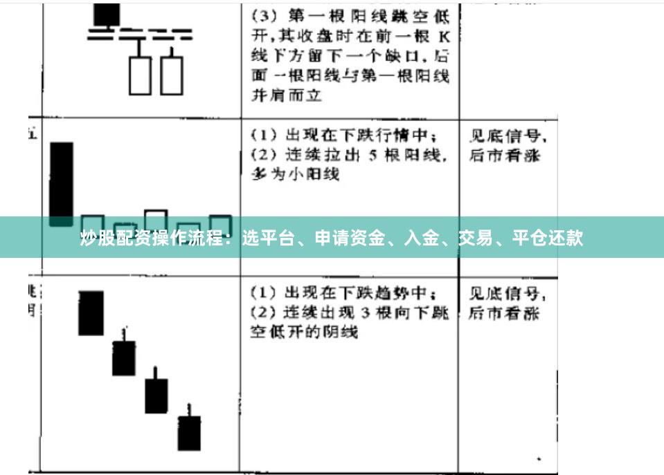 炒股配资操作流程：选平台、申请资金、入金、交易、平仓还款